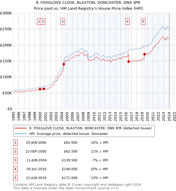 9, FOXGLOVE CLOSE, BLAXTON, DONCASTER, DN9 3PR: Price paid vs HM Land Registry's House Price Index