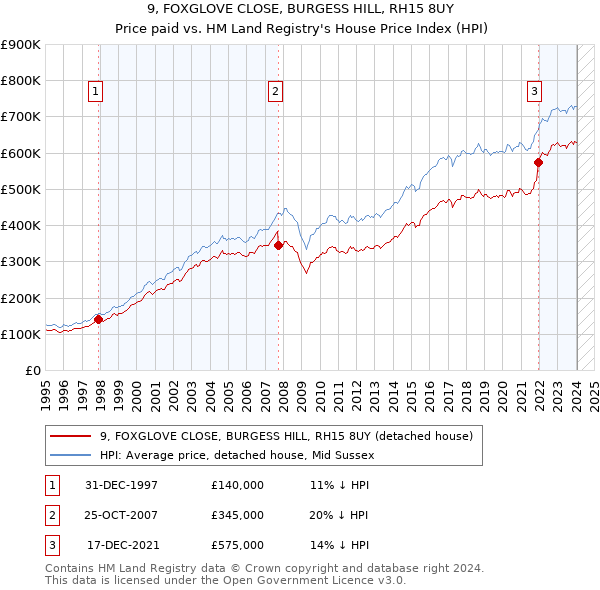9, FOXGLOVE CLOSE, BURGESS HILL, RH15 8UY: Price paid vs HM Land Registry's House Price Index