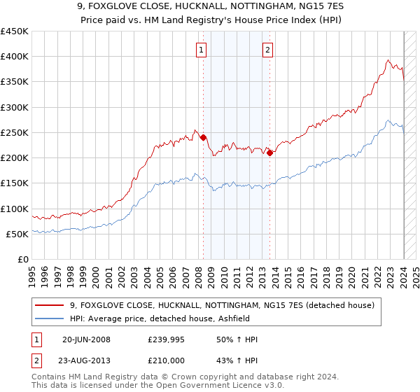 9, FOXGLOVE CLOSE, HUCKNALL, NOTTINGHAM, NG15 7ES: Price paid vs HM Land Registry's House Price Index