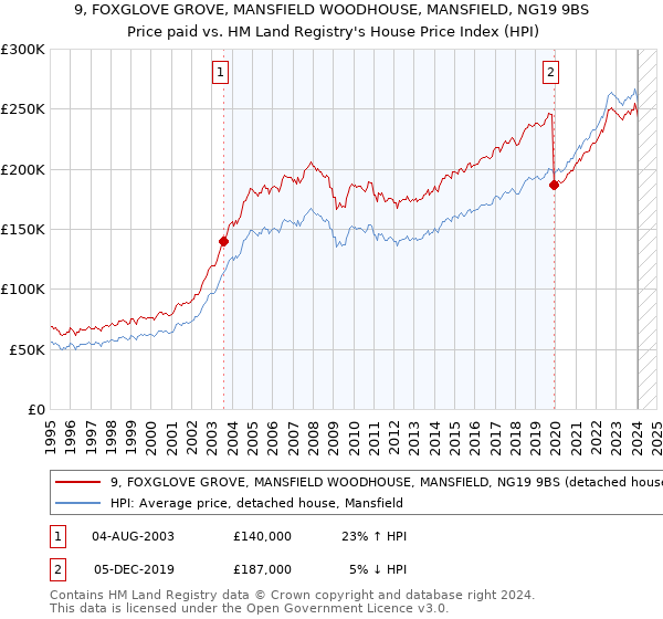 9, FOXGLOVE GROVE, MANSFIELD WOODHOUSE, MANSFIELD, NG19 9BS: Price paid vs HM Land Registry's House Price Index