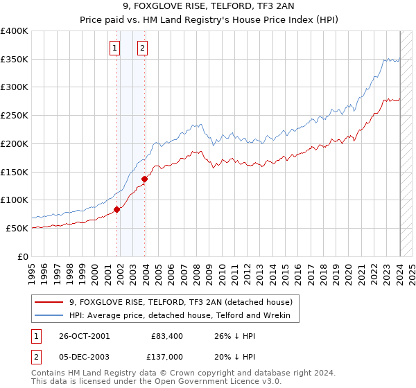 9, FOXGLOVE RISE, TELFORD, TF3 2AN: Price paid vs HM Land Registry's House Price Index