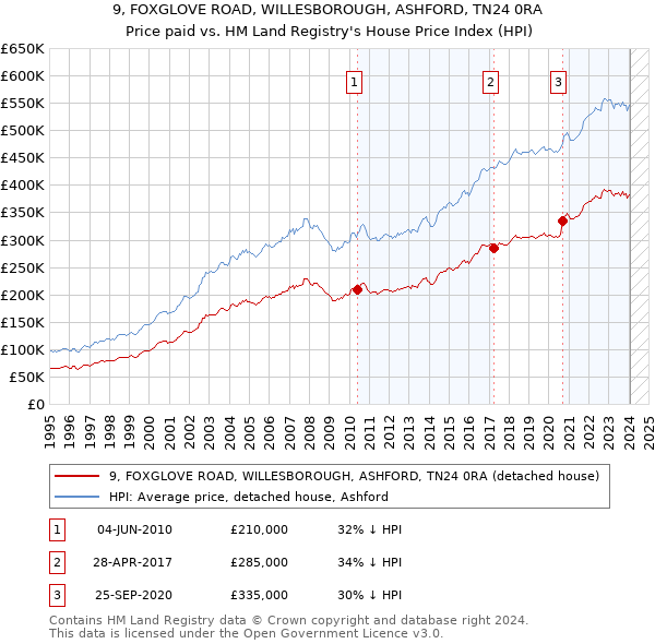 9, FOXGLOVE ROAD, WILLESBOROUGH, ASHFORD, TN24 0RA: Price paid vs HM Land Registry's House Price Index