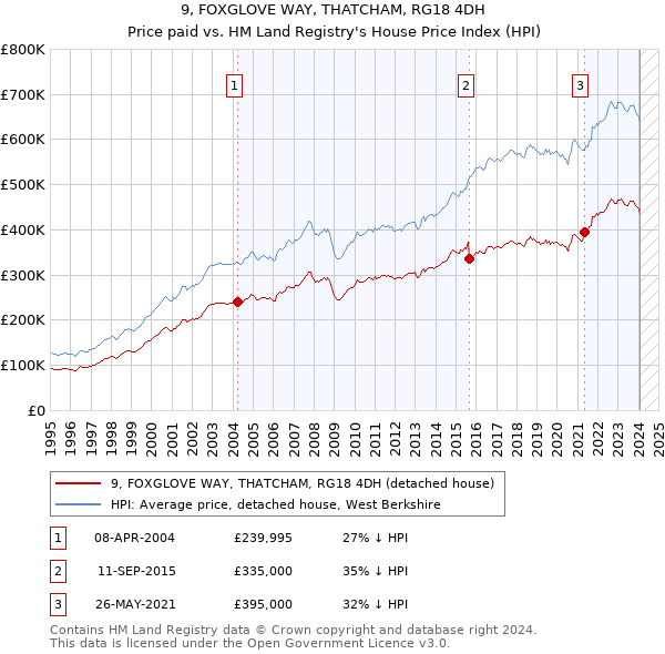 9, FOXGLOVE WAY, THATCHAM, RG18 4DH: Price paid vs HM Land Registry's House Price Index