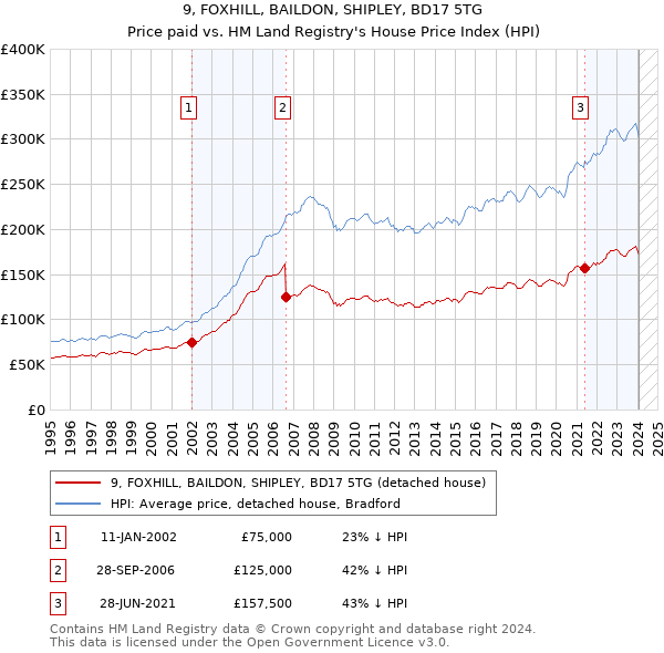 9, FOXHILL, BAILDON, SHIPLEY, BD17 5TG: Price paid vs HM Land Registry's House Price Index