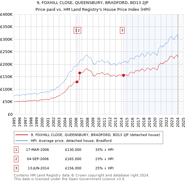 9, FOXHILL CLOSE, QUEENSBURY, BRADFORD, BD13 2JP: Price paid vs HM Land Registry's House Price Index