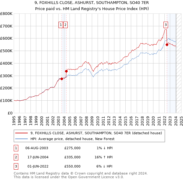 9, FOXHILLS CLOSE, ASHURST, SOUTHAMPTON, SO40 7ER: Price paid vs HM Land Registry's House Price Index