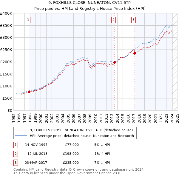 9, FOXHILLS CLOSE, NUNEATON, CV11 6TP: Price paid vs HM Land Registry's House Price Index