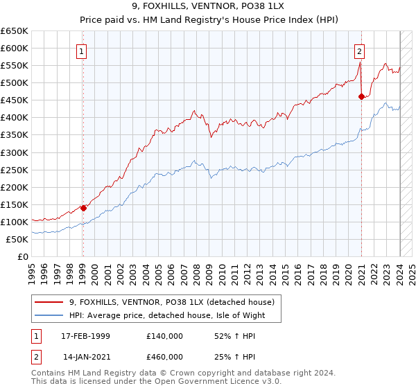 9, FOXHILLS, VENTNOR, PO38 1LX: Price paid vs HM Land Registry's House Price Index