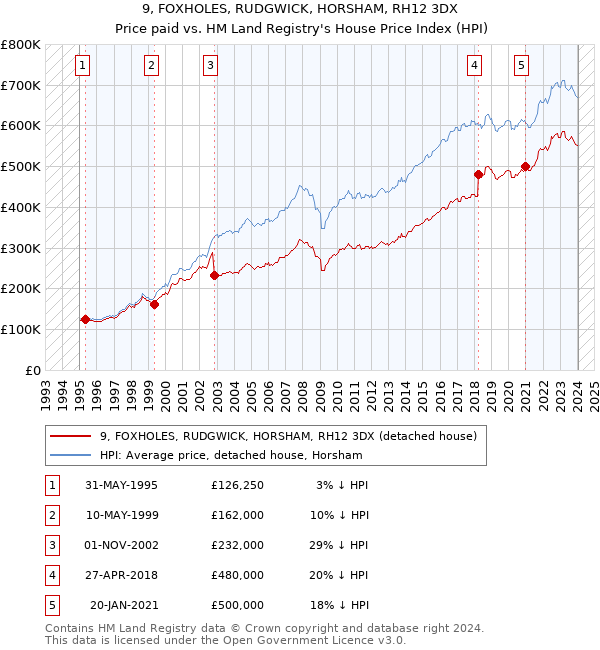 9, FOXHOLES, RUDGWICK, HORSHAM, RH12 3DX: Price paid vs HM Land Registry's House Price Index