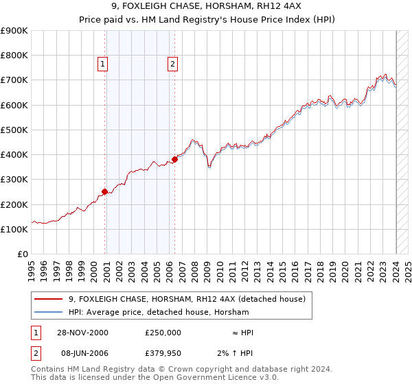 9, FOXLEIGH CHASE, HORSHAM, RH12 4AX: Price paid vs HM Land Registry's House Price Index