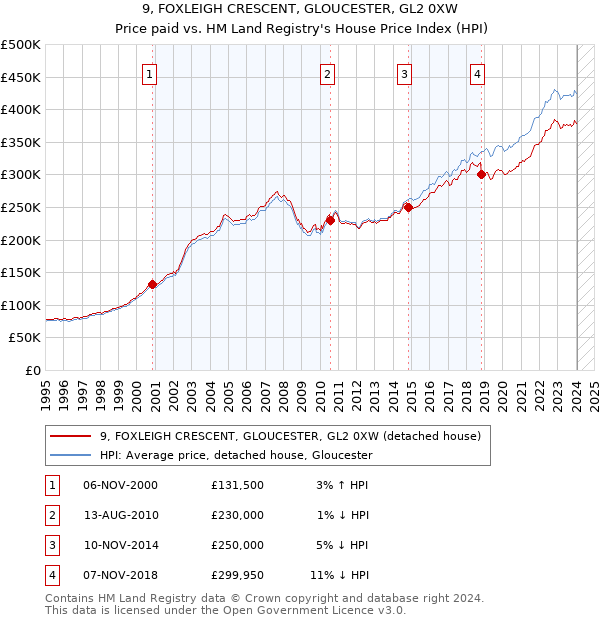 9, FOXLEIGH CRESCENT, GLOUCESTER, GL2 0XW: Price paid vs HM Land Registry's House Price Index