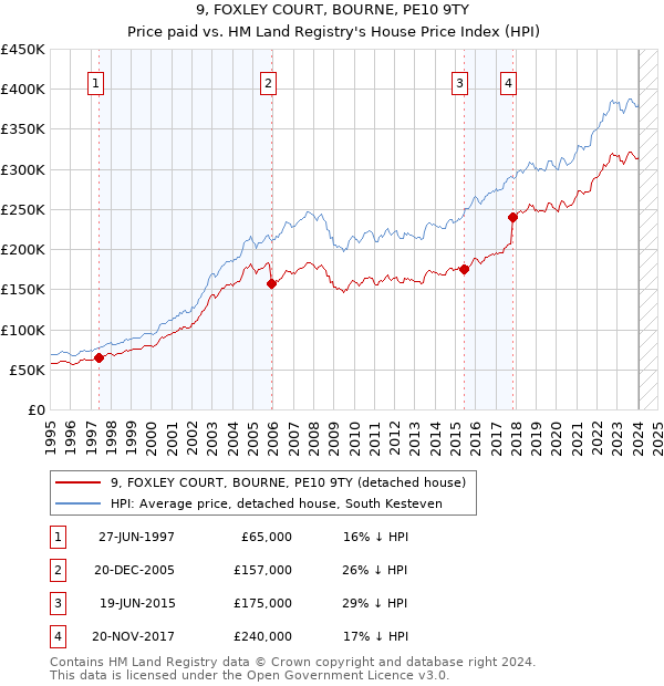 9, FOXLEY COURT, BOURNE, PE10 9TY: Price paid vs HM Land Registry's House Price Index