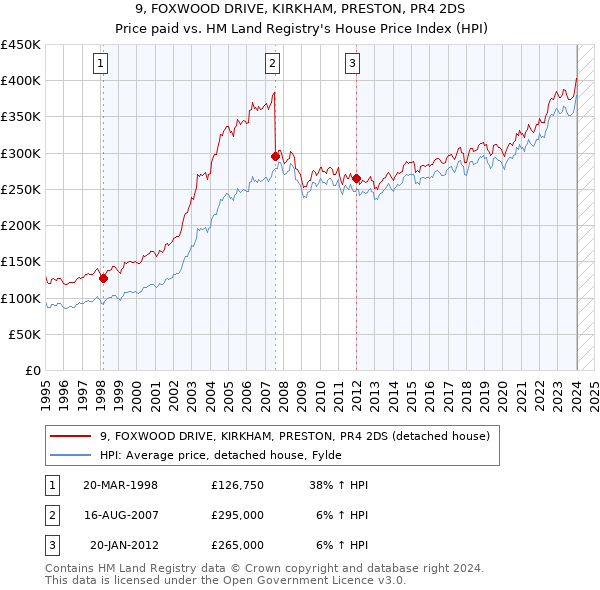 9, FOXWOOD DRIVE, KIRKHAM, PRESTON, PR4 2DS: Price paid vs HM Land Registry's House Price Index
