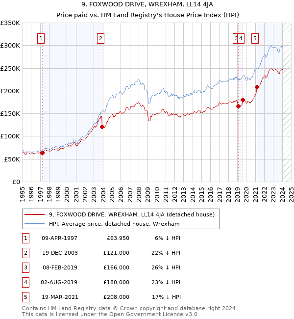 9, FOXWOOD DRIVE, WREXHAM, LL14 4JA: Price paid vs HM Land Registry's House Price Index