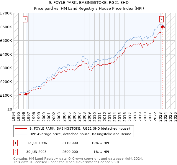 9, FOYLE PARK, BASINGSTOKE, RG21 3HD: Price paid vs HM Land Registry's House Price Index