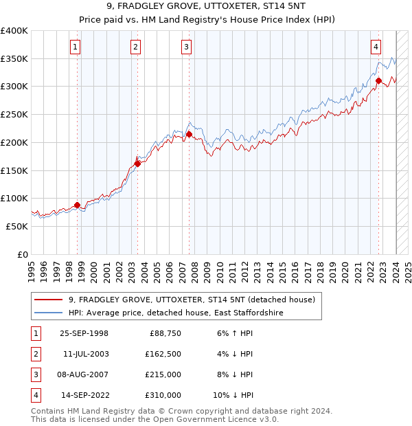 9, FRADGLEY GROVE, UTTOXETER, ST14 5NT: Price paid vs HM Land Registry's House Price Index