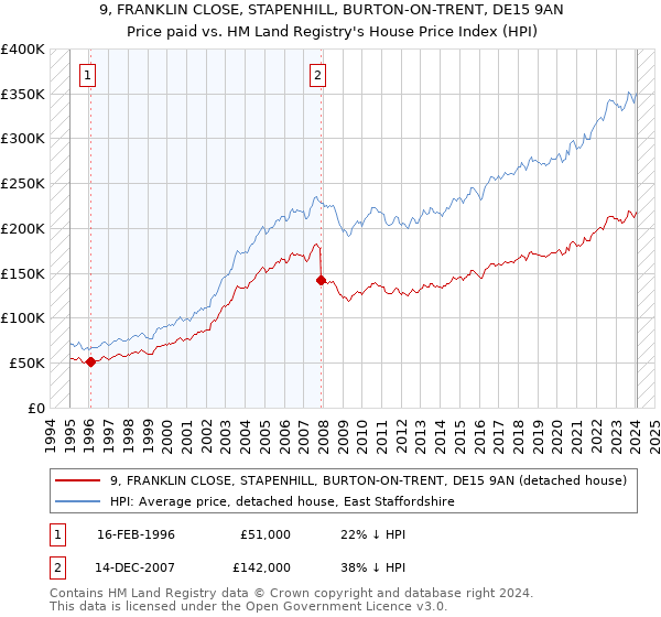 9, FRANKLIN CLOSE, STAPENHILL, BURTON-ON-TRENT, DE15 9AN: Price paid vs HM Land Registry's House Price Index