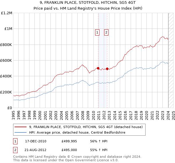 9, FRANKLIN PLACE, STOTFOLD, HITCHIN, SG5 4GT: Price paid vs HM Land Registry's House Price Index