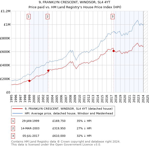 9, FRANKLYN CRESCENT, WINDSOR, SL4 4YT: Price paid vs HM Land Registry's House Price Index