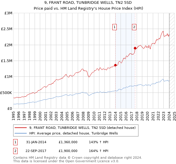 9, FRANT ROAD, TUNBRIDGE WELLS, TN2 5SD: Price paid vs HM Land Registry's House Price Index