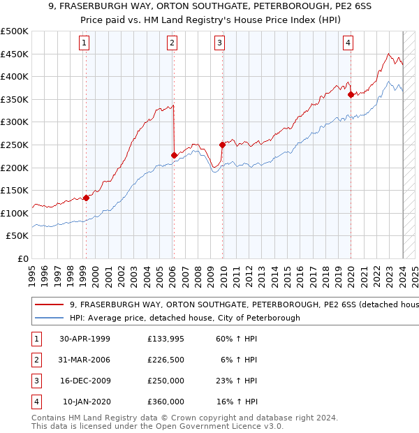 9, FRASERBURGH WAY, ORTON SOUTHGATE, PETERBOROUGH, PE2 6SS: Price paid vs HM Land Registry's House Price Index