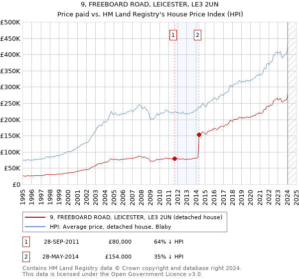 9, FREEBOARD ROAD, LEICESTER, LE3 2UN: Price paid vs HM Land Registry's House Price Index