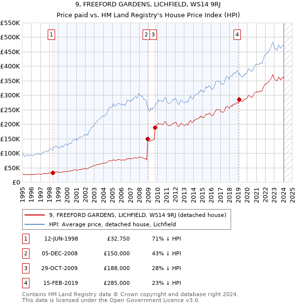 9, FREEFORD GARDENS, LICHFIELD, WS14 9RJ: Price paid vs HM Land Registry's House Price Index