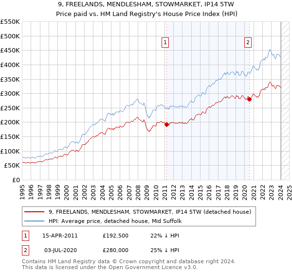 9, FREELANDS, MENDLESHAM, STOWMARKET, IP14 5TW: Price paid vs HM Land Registry's House Price Index