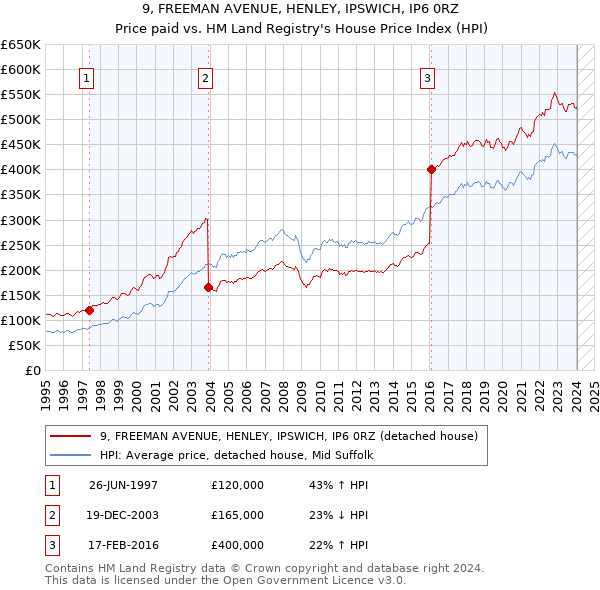 9, FREEMAN AVENUE, HENLEY, IPSWICH, IP6 0RZ: Price paid vs HM Land Registry's House Price Index