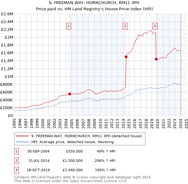 9, FREEMAN WAY, HORNCHURCH, RM11 3PH: Price paid vs HM Land Registry's House Price Index