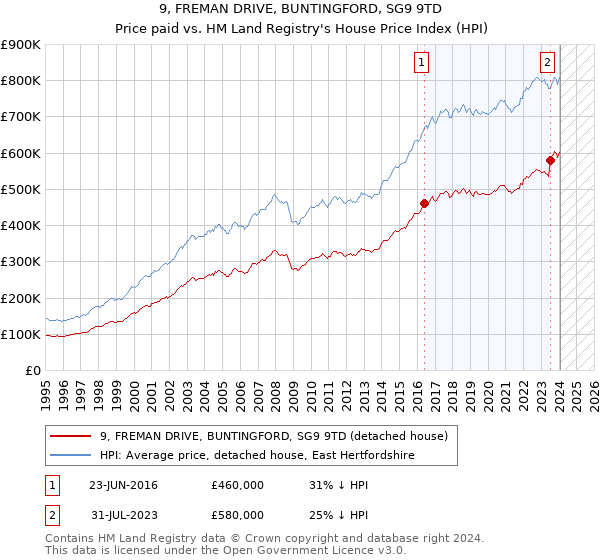 9, FREMAN DRIVE, BUNTINGFORD, SG9 9TD: Price paid vs HM Land Registry's House Price Index