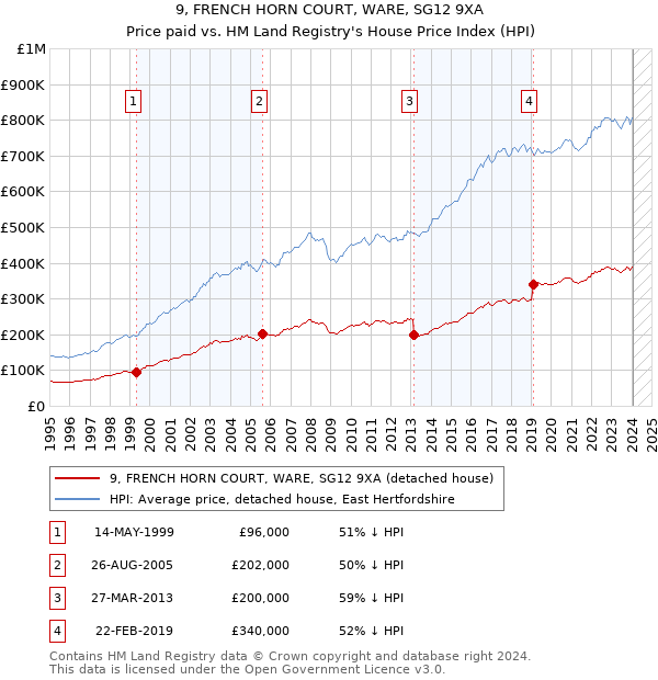 9, FRENCH HORN COURT, WARE, SG12 9XA: Price paid vs HM Land Registry's House Price Index