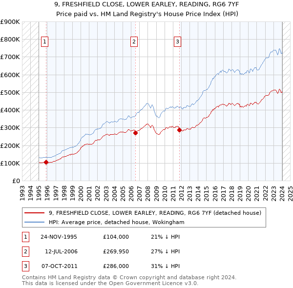 9, FRESHFIELD CLOSE, LOWER EARLEY, READING, RG6 7YF: Price paid vs HM Land Registry's House Price Index