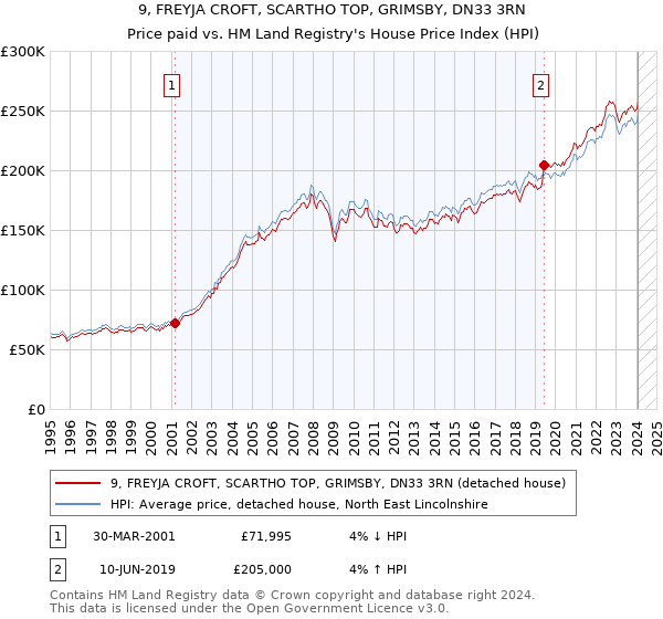 9, FREYJA CROFT, SCARTHO TOP, GRIMSBY, DN33 3RN: Price paid vs HM Land Registry's House Price Index