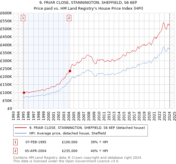 9, FRIAR CLOSE, STANNINGTON, SHEFFIELD, S6 6EP: Price paid vs HM Land Registry's House Price Index