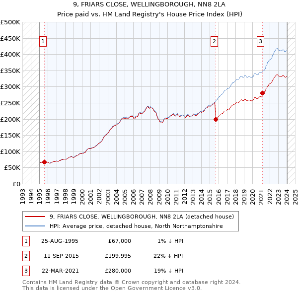 9, FRIARS CLOSE, WELLINGBOROUGH, NN8 2LA: Price paid vs HM Land Registry's House Price Index