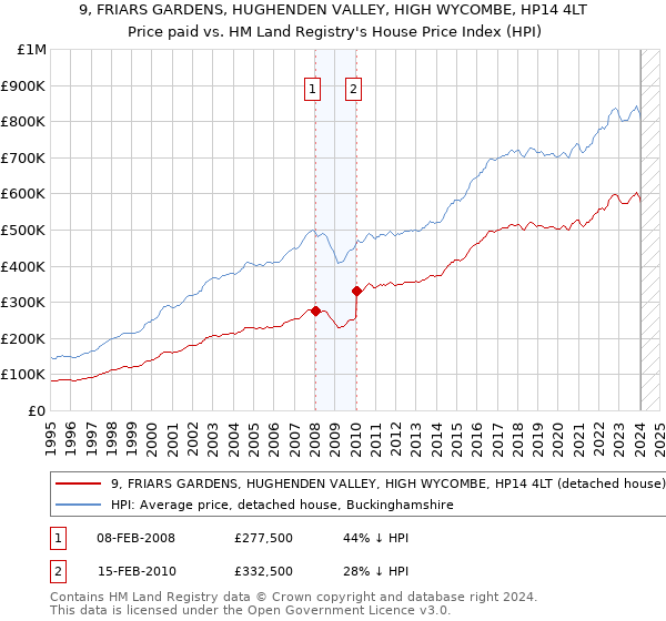 9, FRIARS GARDENS, HUGHENDEN VALLEY, HIGH WYCOMBE, HP14 4LT: Price paid vs HM Land Registry's House Price Index