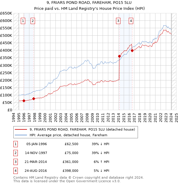 9, FRIARS POND ROAD, FAREHAM, PO15 5LU: Price paid vs HM Land Registry's House Price Index