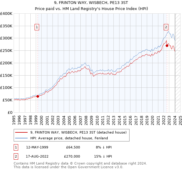 9, FRINTON WAY, WISBECH, PE13 3ST: Price paid vs HM Land Registry's House Price Index