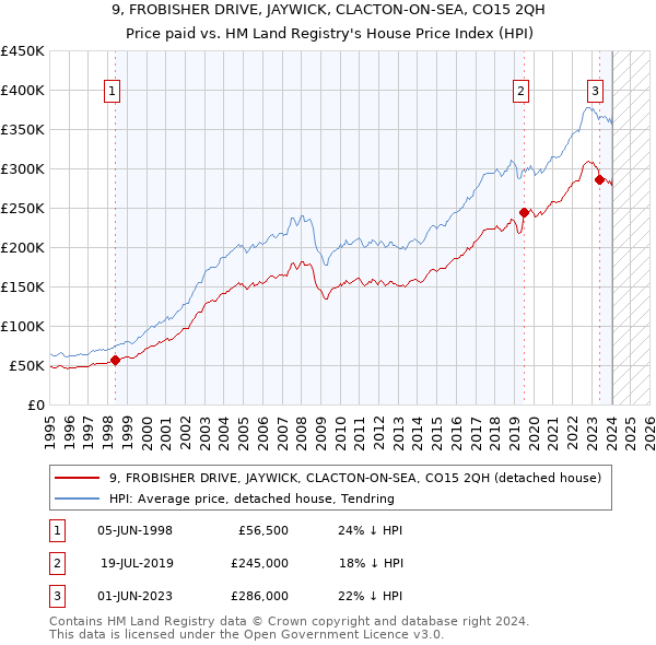 9, FROBISHER DRIVE, JAYWICK, CLACTON-ON-SEA, CO15 2QH: Price paid vs HM Land Registry's House Price Index