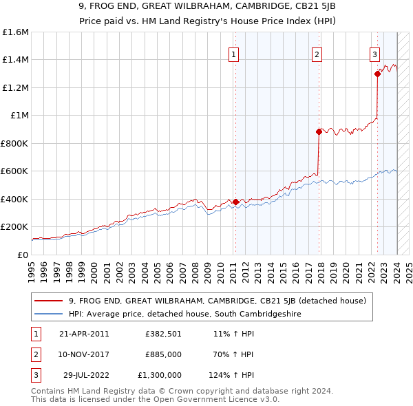 9, FROG END, GREAT WILBRAHAM, CAMBRIDGE, CB21 5JB: Price paid vs HM Land Registry's House Price Index