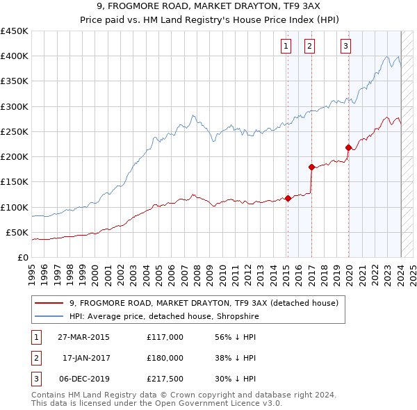 9, FROGMORE ROAD, MARKET DRAYTON, TF9 3AX: Price paid vs HM Land Registry's House Price Index