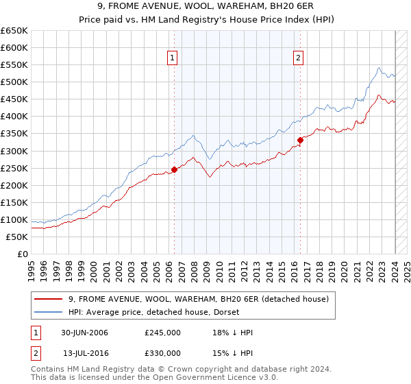 9, FROME AVENUE, WOOL, WAREHAM, BH20 6ER: Price paid vs HM Land Registry's House Price Index