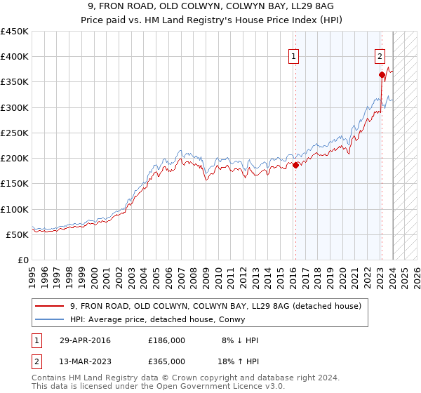 9, FRON ROAD, OLD COLWYN, COLWYN BAY, LL29 8AG: Price paid vs HM Land Registry's House Price Index