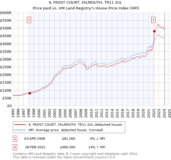 9, FROST COURT, FALMOUTH, TR11 2UL: Price paid vs HM Land Registry's House Price Index