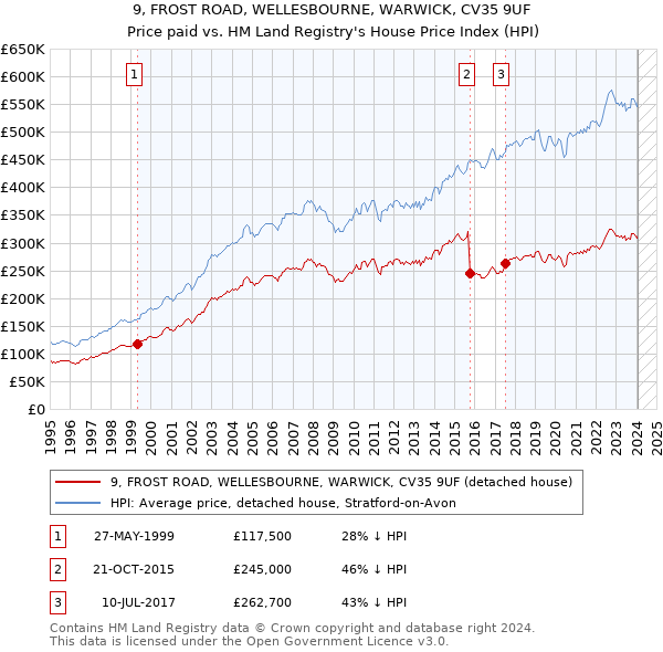 9, FROST ROAD, WELLESBOURNE, WARWICK, CV35 9UF: Price paid vs HM Land Registry's House Price Index