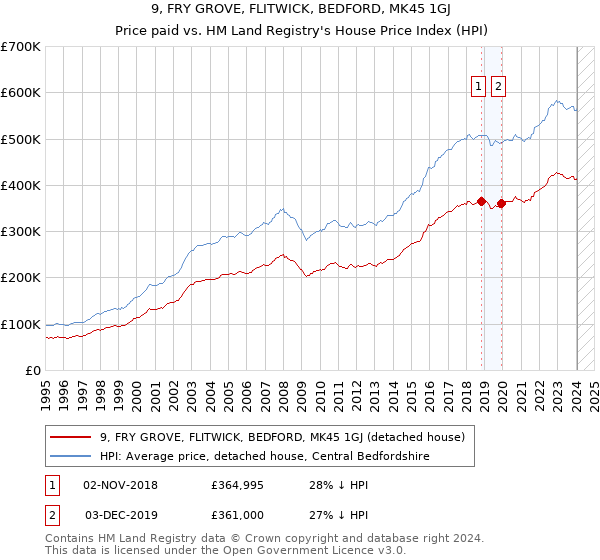 9, FRY GROVE, FLITWICK, BEDFORD, MK45 1GJ: Price paid vs HM Land Registry's House Price Index