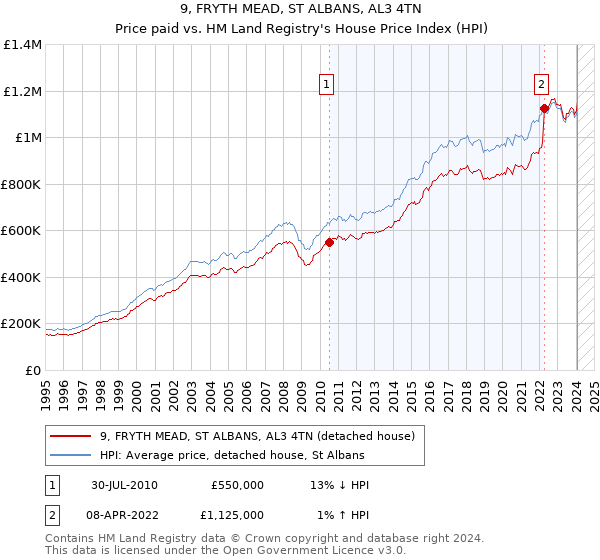9, FRYTH MEAD, ST ALBANS, AL3 4TN: Price paid vs HM Land Registry's House Price Index
