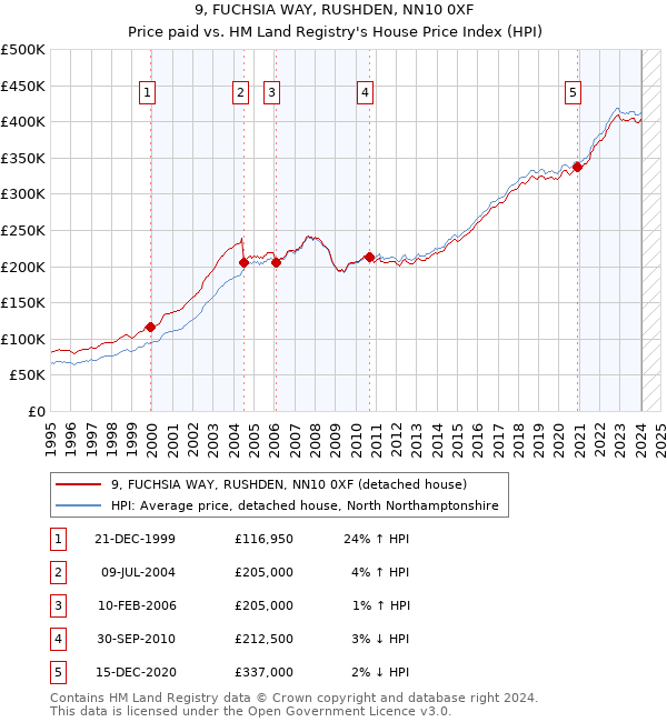 9, FUCHSIA WAY, RUSHDEN, NN10 0XF: Price paid vs HM Land Registry's House Price Index