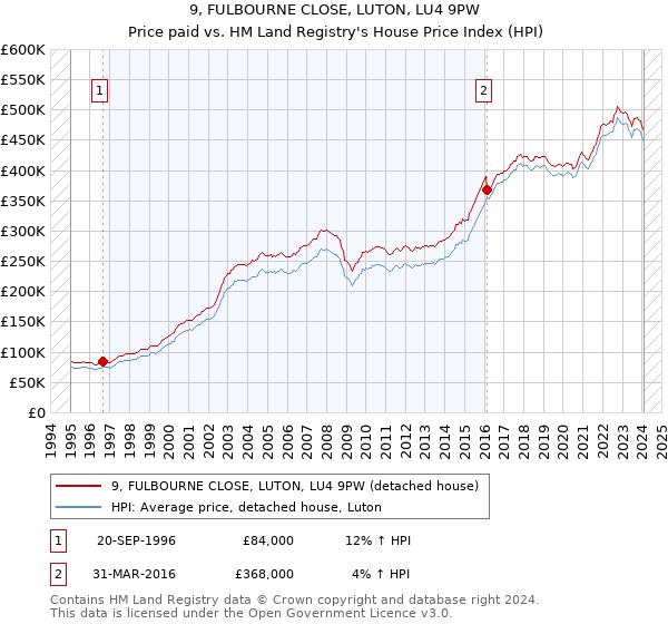 9, FULBOURNE CLOSE, LUTON, LU4 9PW: Price paid vs HM Land Registry's House Price Index